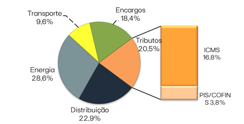 Tarifa de Energia